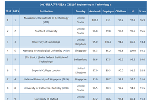2017年QS世界大学专业排名发布