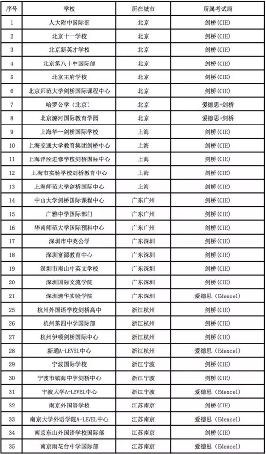 开设A-LEVEL课程的国际学校