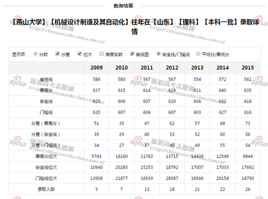 图1：燕山大学往年录取详情，来自新浪高考志愿tong