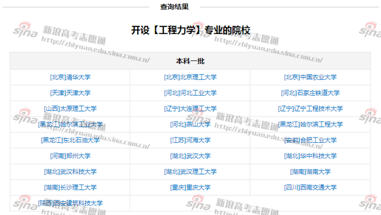 图1：工程力学专业开设院校，图来自新浪高考志愿通