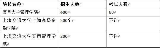 表三复旦大学、上海交通大学EMBA项目招生人数与考试人数