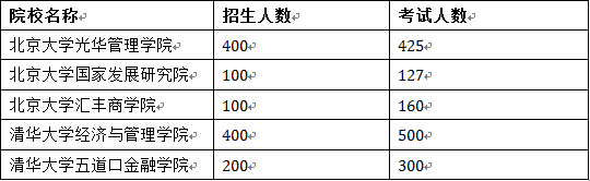 表二北大清华五所EMBA招生单位的报考人数与考试人数