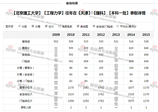 图3：北京理工大学工程力学录取详情，来自新浪高考志愿通