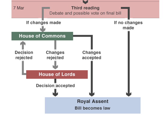 来源BBC：议会法案表决路线