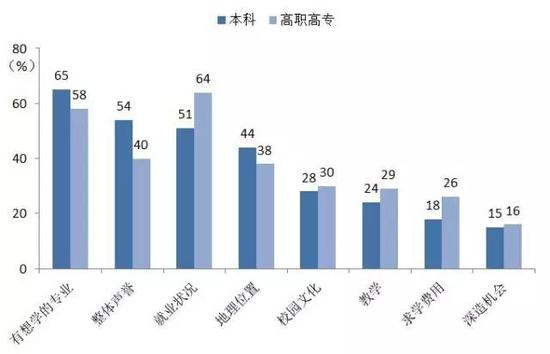 图 2015级新生选择本校的主要因素