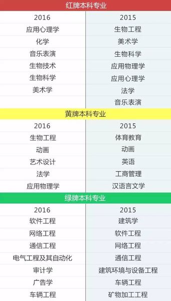 “红黄绿牌”专业就业预警 部分专业持续低迷 下图为本科“红黄绿牌”专业