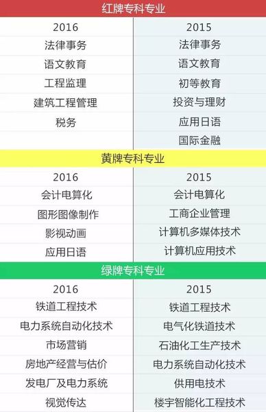 “红黄绿牌”专业就业预警 部分专业持续低迷 图为专科“红黄绿牌”专业