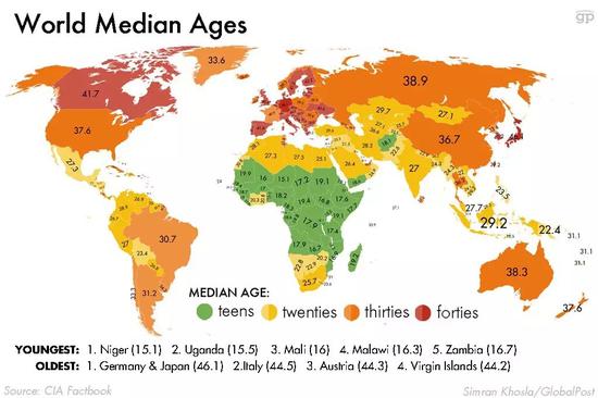 全球年龄中位数