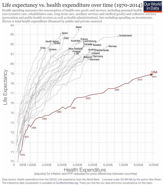 1970-2014年,Y轴是全球预期寿命,X轴是每年健康开支,寿命预期突破100岁,医疗开支超过1万美元指日可待