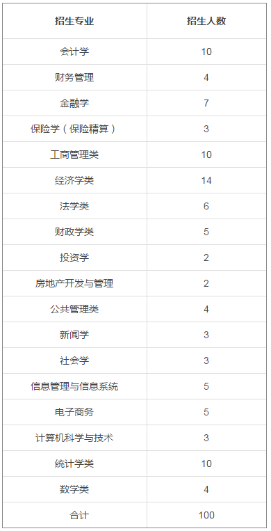 主招生:最多填报6个专业|上海财经大学|高考|专