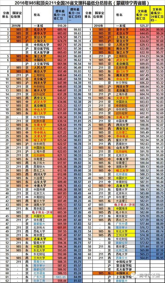 2016年985和顶尖211全国26省文理科最低分总排名