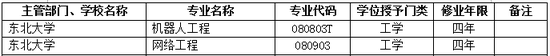 2017年东北大学新增本科专业名单