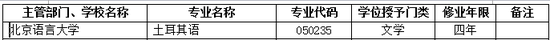 2017年北京语言大学新增本科专业名单
