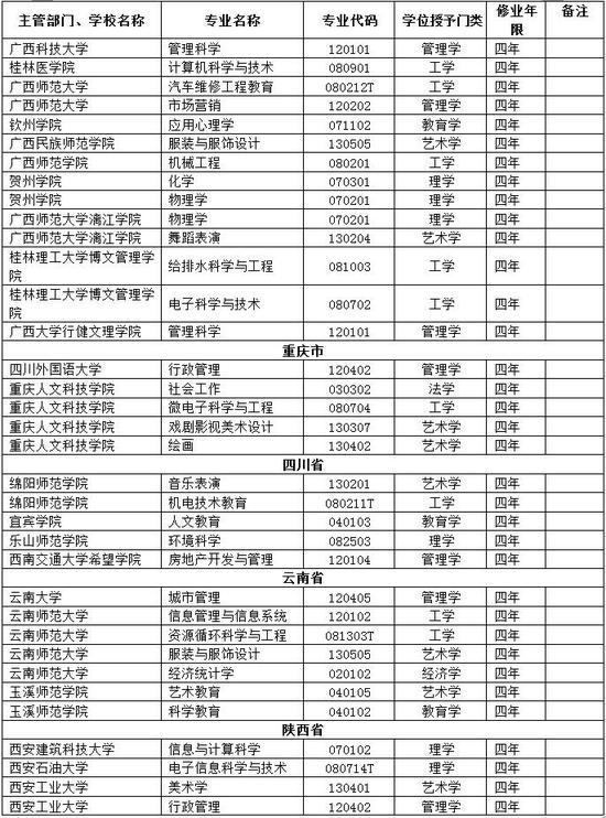 撤销本科专业名单