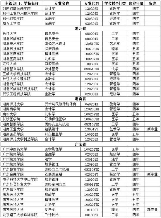 新增审批本科专业名单