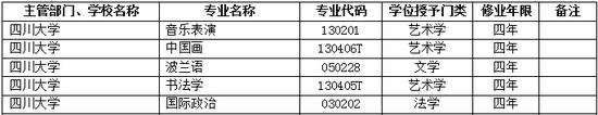 2017年四川大学新增本科专业名单