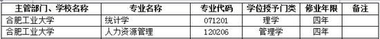 2017年合肥工业大学新增本科专业名单