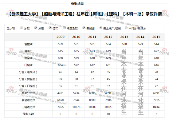 图1：武汉理工大学船舶与海洋工程专业录取详情，图来自新浪高考志愿通