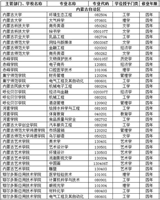 内蒙古高校2017年新增备案本科专业名单