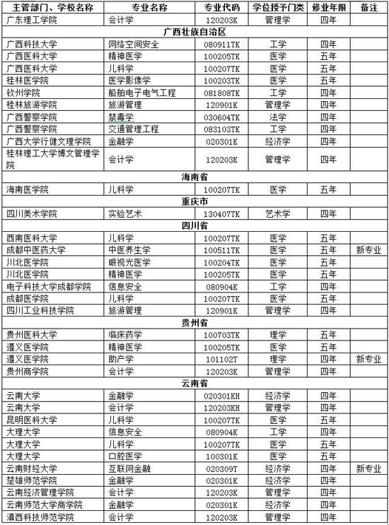 新增审批本科专业名单