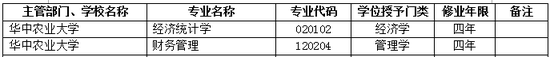 2017年华中农业大学新增本科专业名单