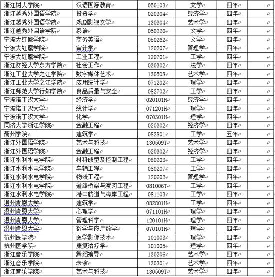 浙江高校2017年新增备案本科专业名单|新增专