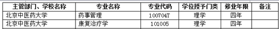 2017年北京中医药大学新增本科专业名单