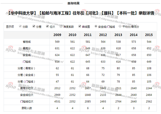 图1：华中科技大学船舶与海洋工程专业录取详情，图来自新浪高考志愿通