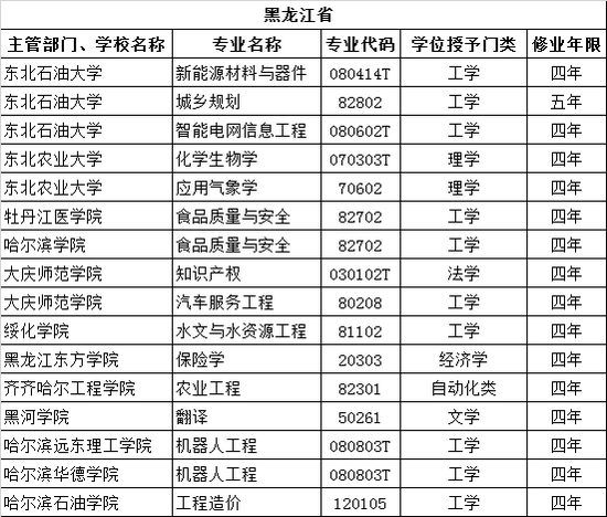 黑龙江省高校2017年新增备案本科专业名单|黑