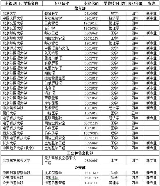 教育部:2017年新增审批本科专业名单