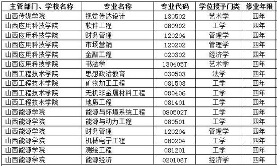 山西省高校2017年新增备案本科专业名单