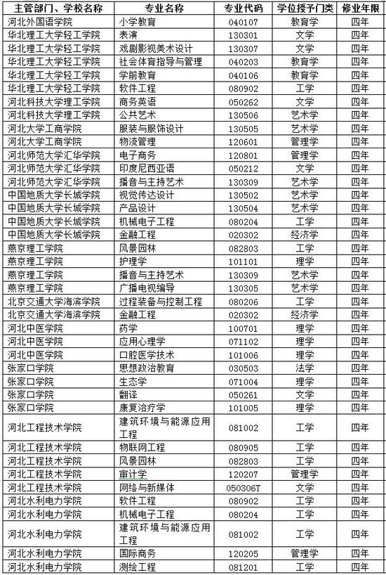 河北省高校2017年新增备案本科专业名单