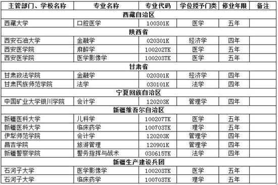 新增审批本科专业名单