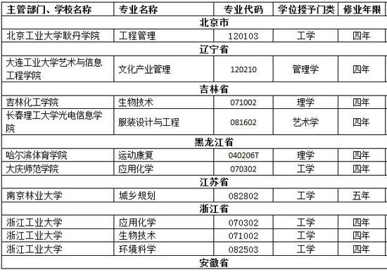 教育部:2017调整学位授予门类或修业年限专业