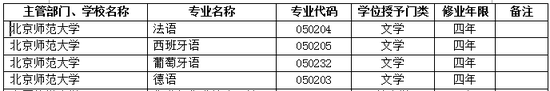 2017年北京师范大学新增本科专业名单