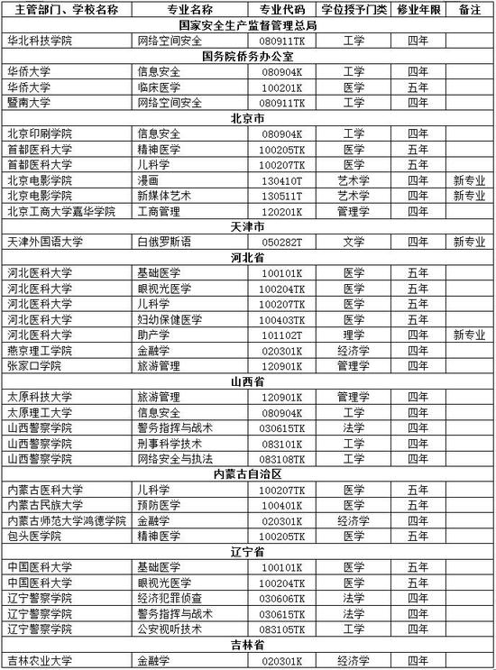 新增审批本科专业名单