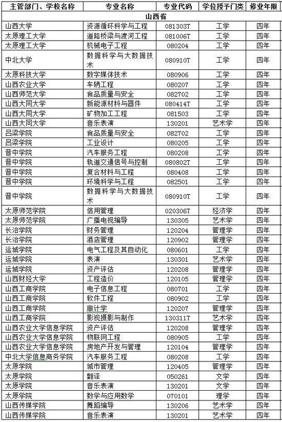 山西省高校2017年新增备案本科专业名单