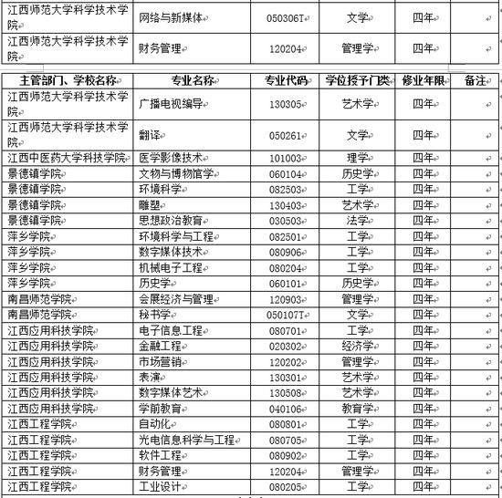江西高校2017年新增备案本科专业名单|新增专