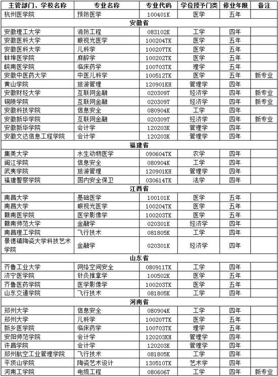 教育部:2017年新增审批本科专业名单