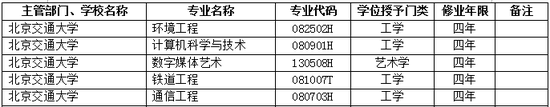 2017年北京交通大学新增本科专业名单