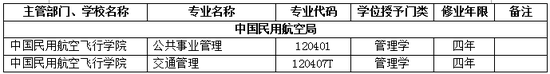 2017年中国民用航空飞行学院新增本科专业名单