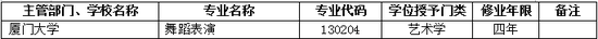 2017年厦门大学新增本科专业名单