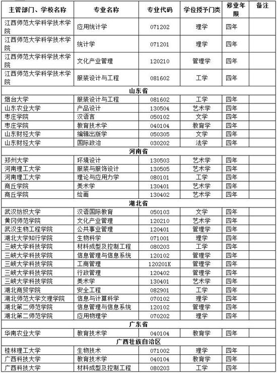 撤销本科专业名单