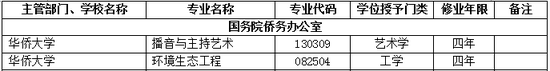 2017年华侨大学新增本科专业名单