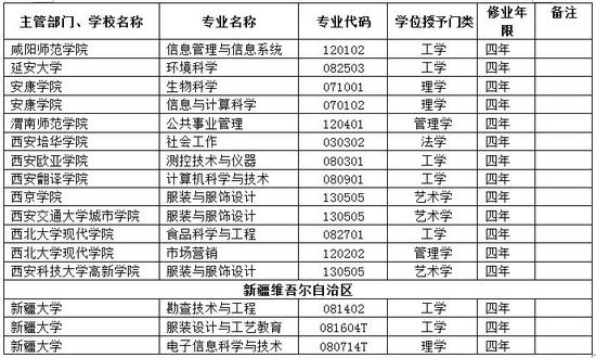 撤销本科专业名单