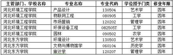 河北省高校2017年新增备案本科专业名单