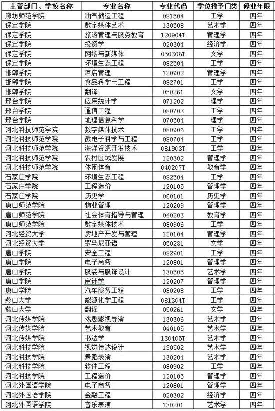 河北省高校2017年新增备案本科专业名单