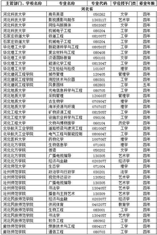 河北省高校2017年新增备案本科专业名单