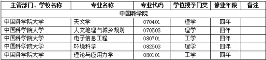 2017年中国科学院大学新增本科专业名单