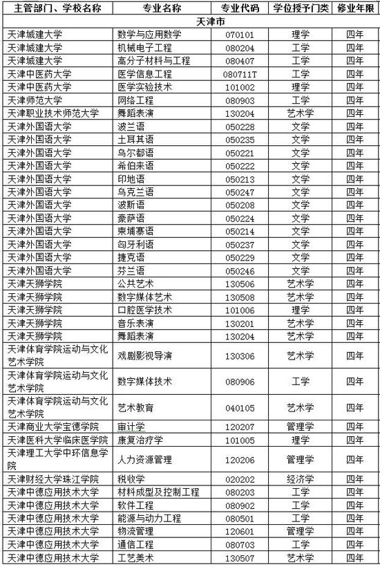 天津市高校2017年新增备案本科专业名单|新增